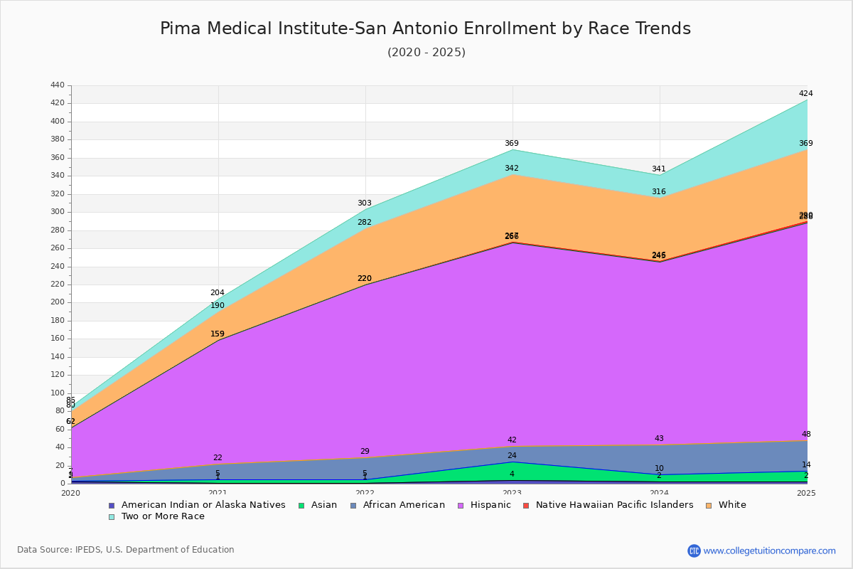 Pima Medical Institute-San Antonio Enrollment by Race Trends Chart