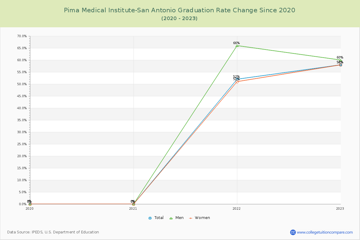 Pima Medical Institute-San Antonio Graduation Rate Changes Chart
