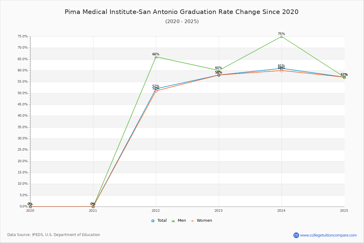 Pima Medical Institute-San Antonio Graduation Rate Changes Chart