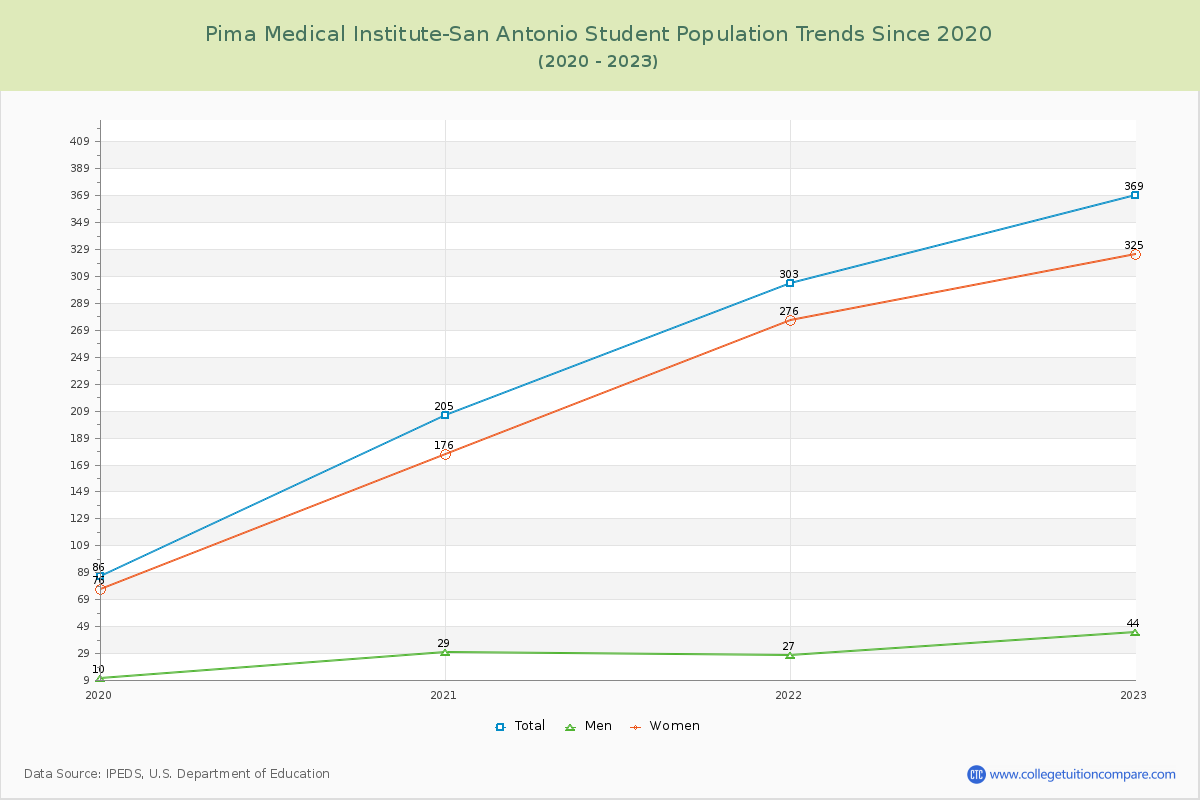 Pima Medical Institute-San Antonio Enrollment Trends Chart
