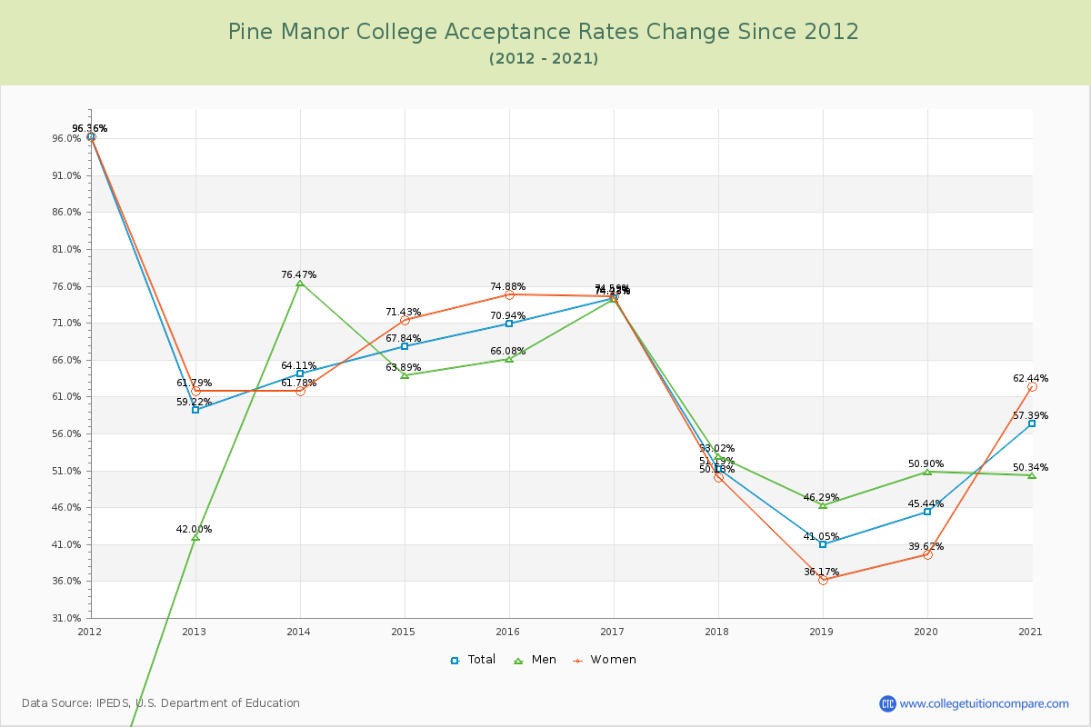 Pine Manor College Acceptance Rate Changes Chart