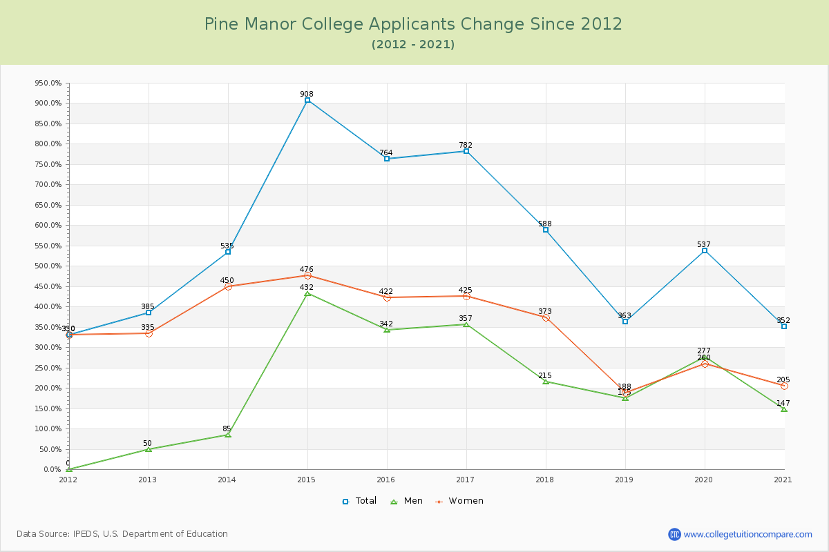 Pine Manor College Number of Applicants Changes Chart