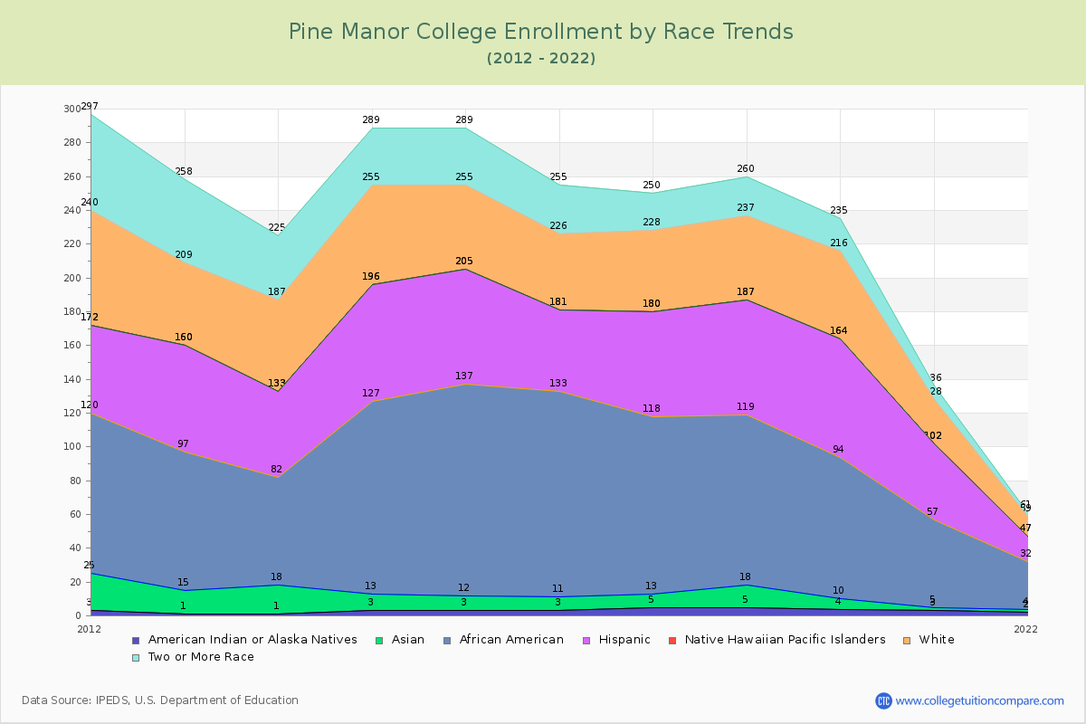 Pine Manor College Enrollment by Race Trends Chart