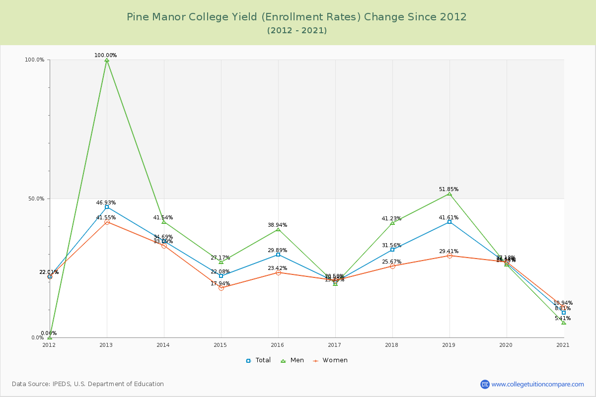 Pine Manor College Yield (Enrollment Rate) Changes Chart