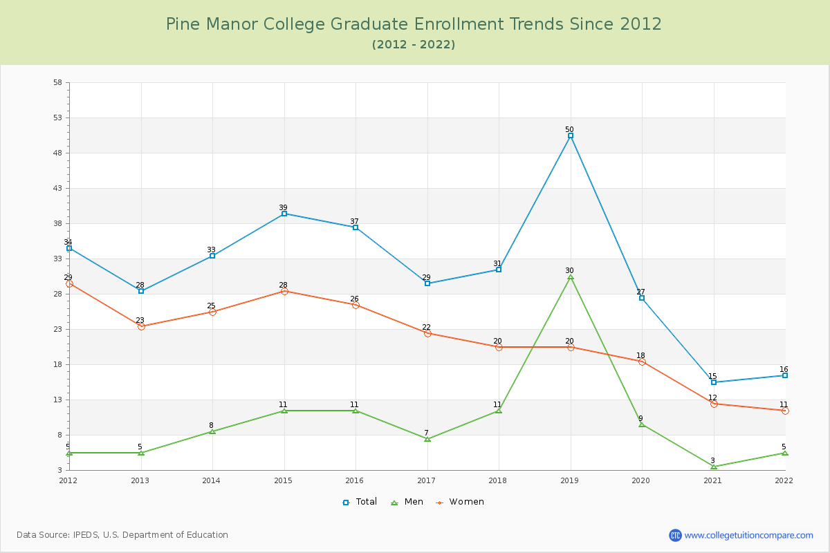 Pine Manor College Graduate Enrollment Trends Chart