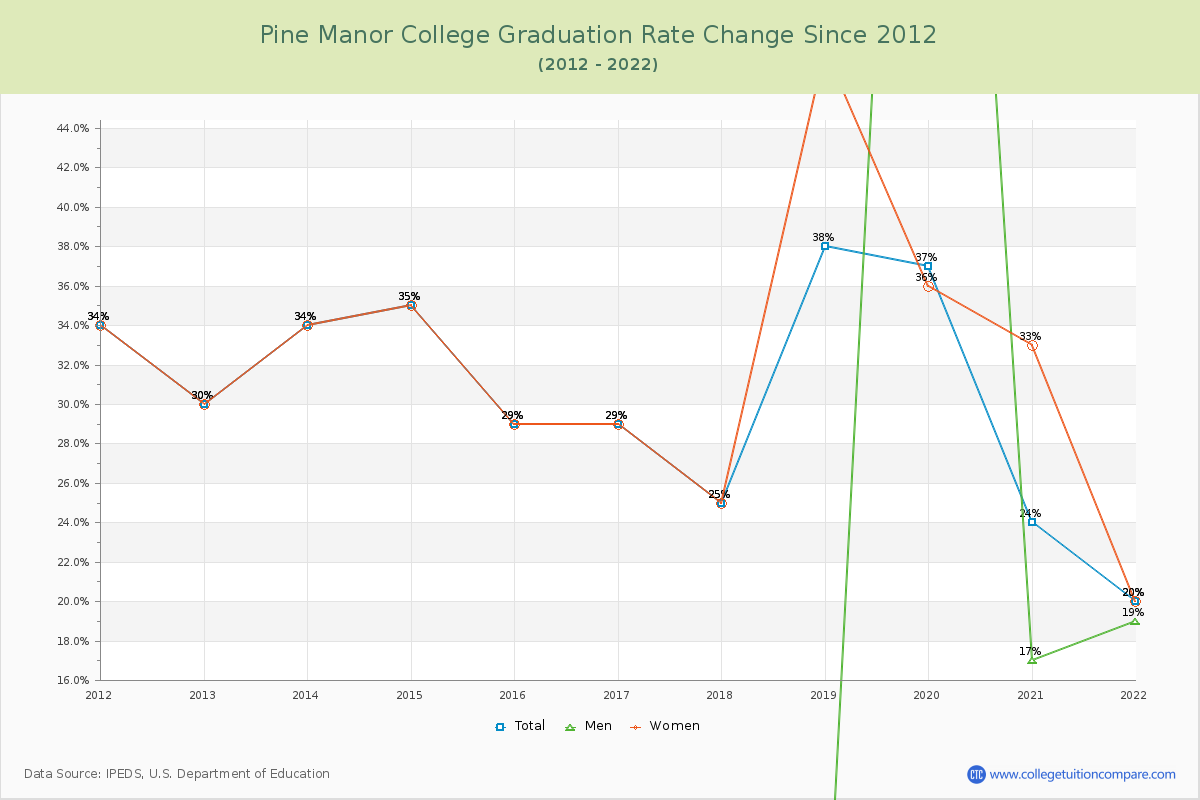 Pine Manor College Graduation Rate Changes Chart