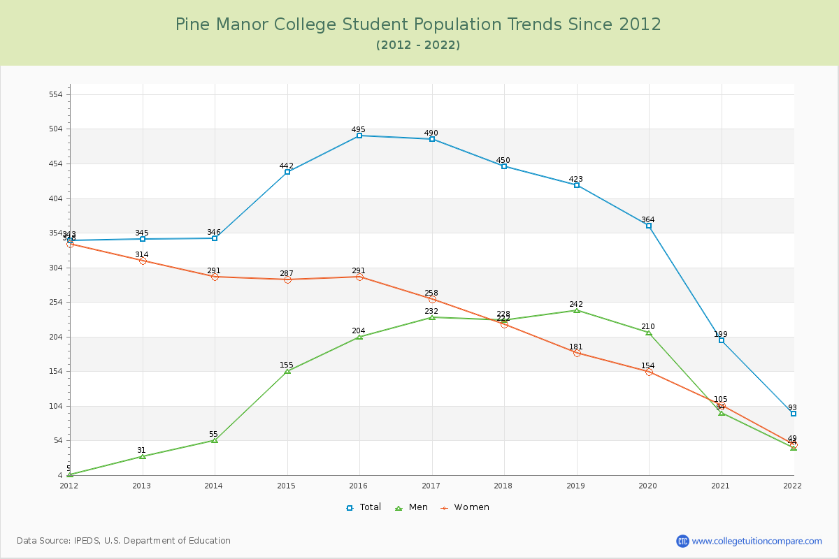 Pine Manor College Enrollment Trends Chart