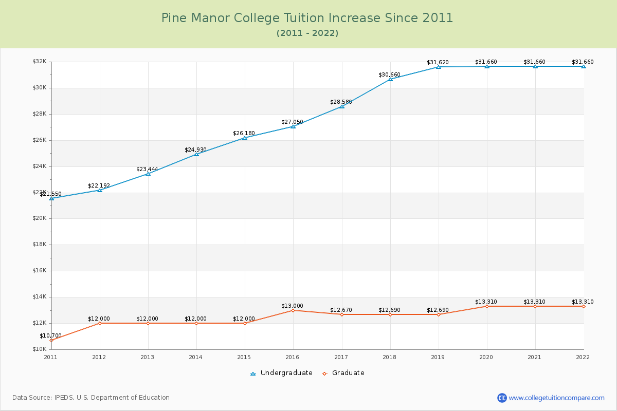 Pine Manor College Tuition & Fees Changes Chart