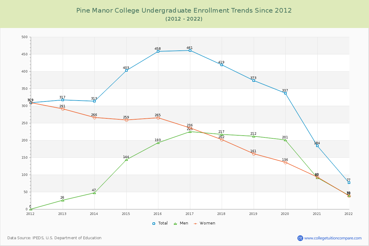 Pine Manor College Undergraduate Enrollment Trends Chart