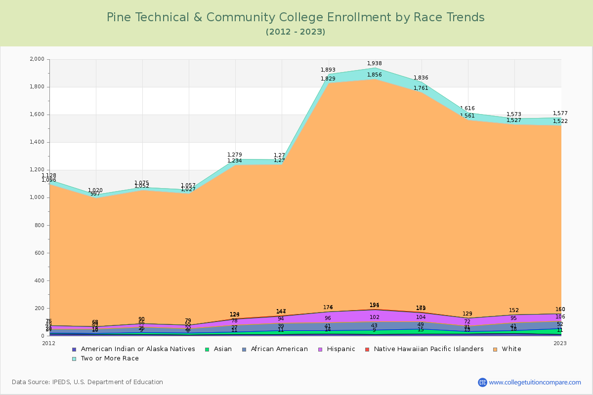 Pine Technical & Community College Enrollment by Race Trends Chart