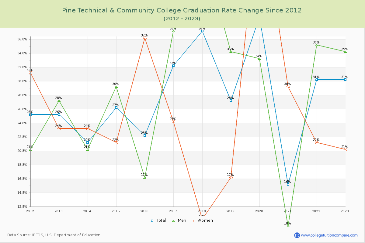 Pine Technical & Community College Graduation Rate Changes Chart