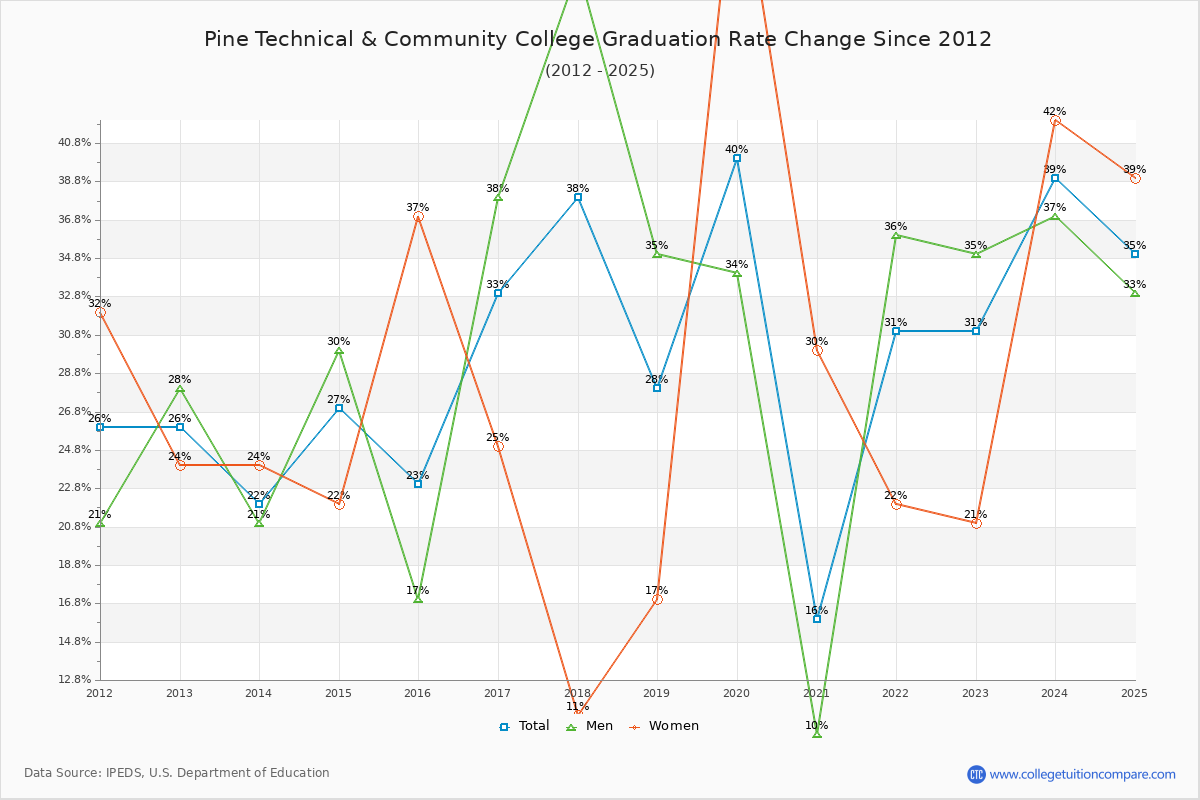Pine Technical & Community College Graduation Rate Changes Chart