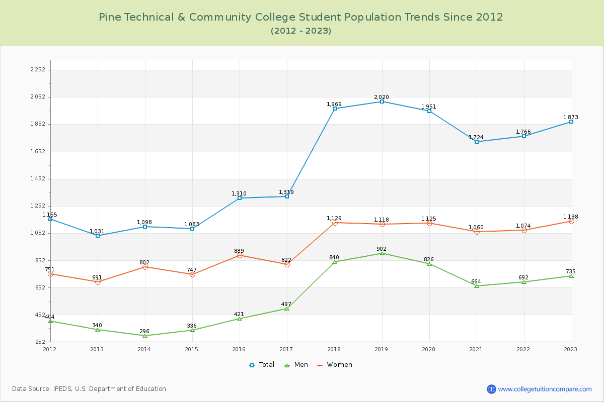 Pine Technical & Community College Enrollment Trends Chart
