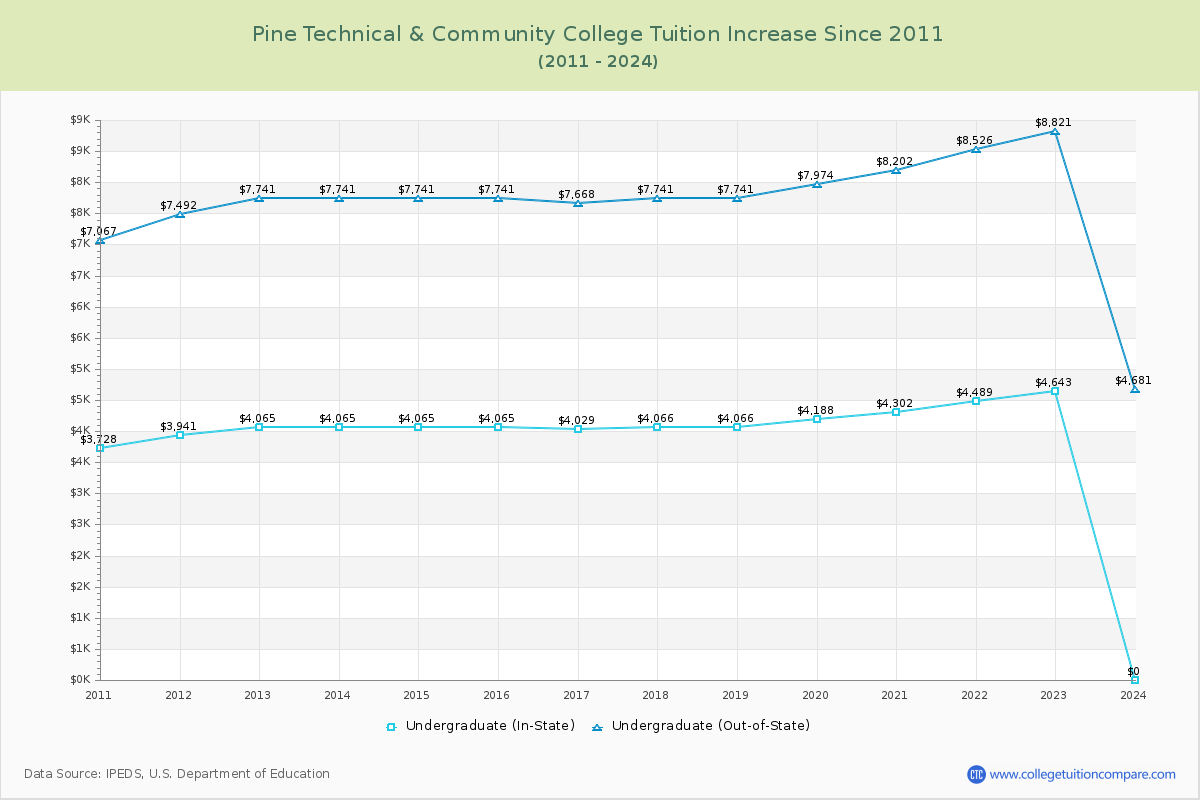 Pine Technical & Community College Tuition & Fees Changes Chart