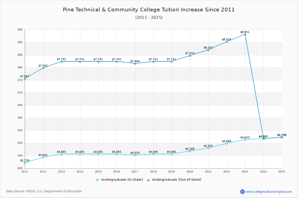 Pine Technical & Community College Tuition & Fees Changes Chart