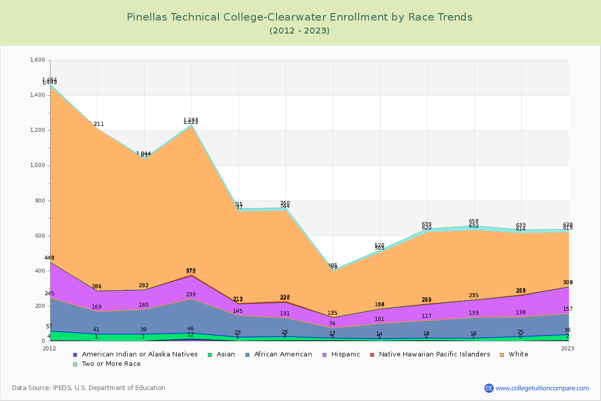 Pinellas Technical College-Clearwater Enrollment by Race Trends Chart