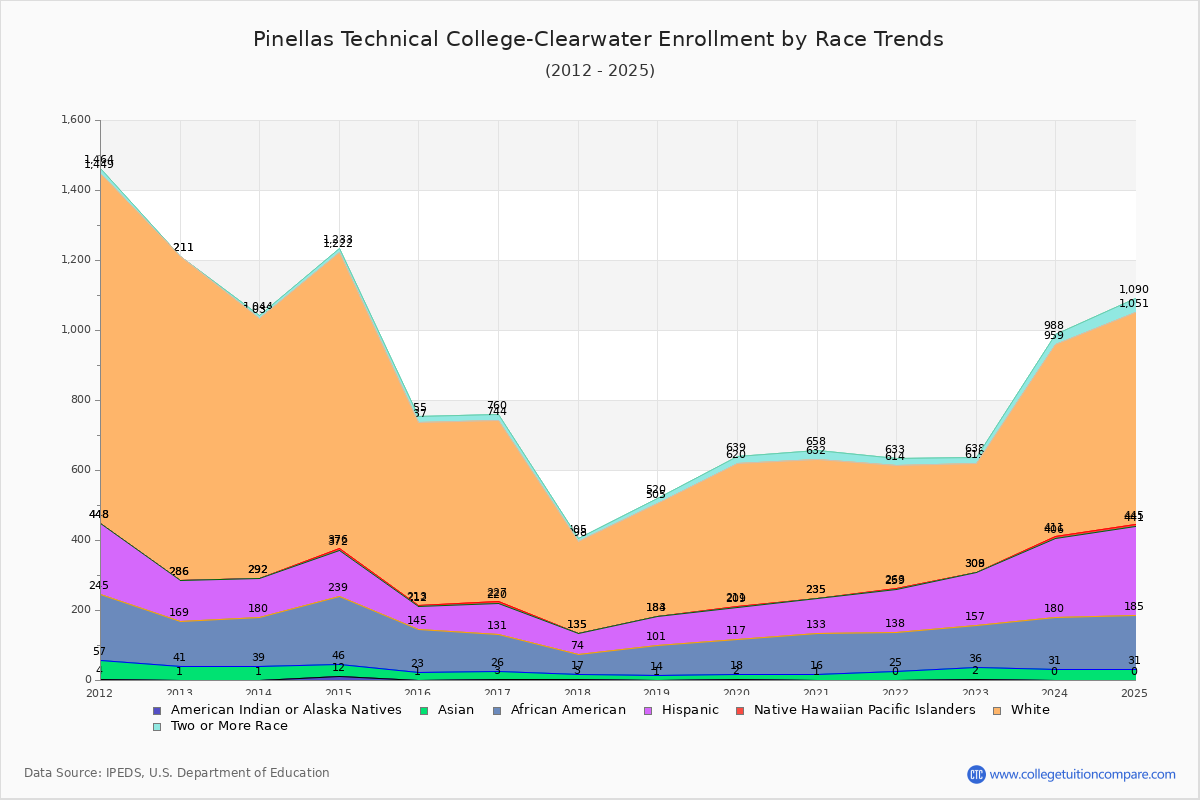 Pinellas Technical College-Clearwater Enrollment by Race Trends Chart