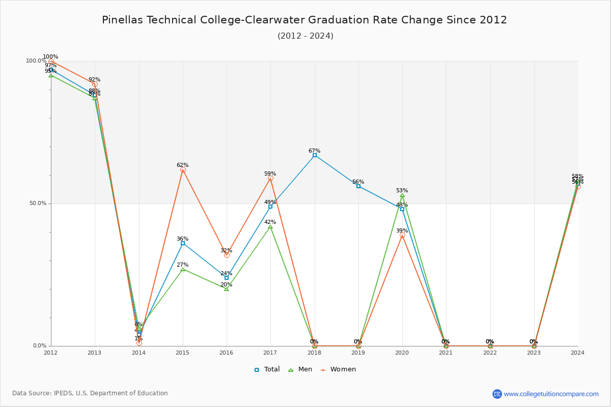Pinellas Technical College-Clearwater Graduation Rate Changes Chart