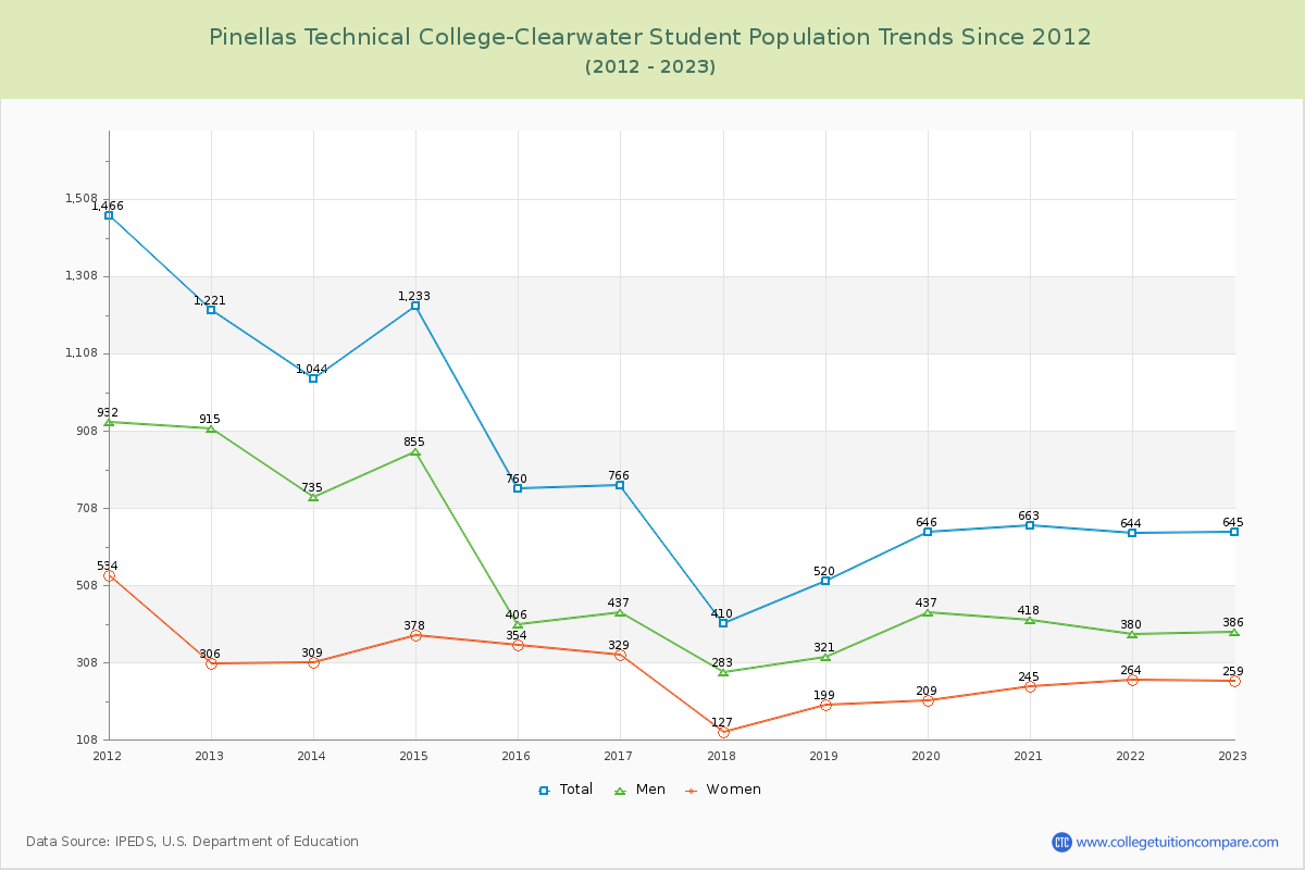 Pinellas Technical College-Clearwater Enrollment Trends Chart