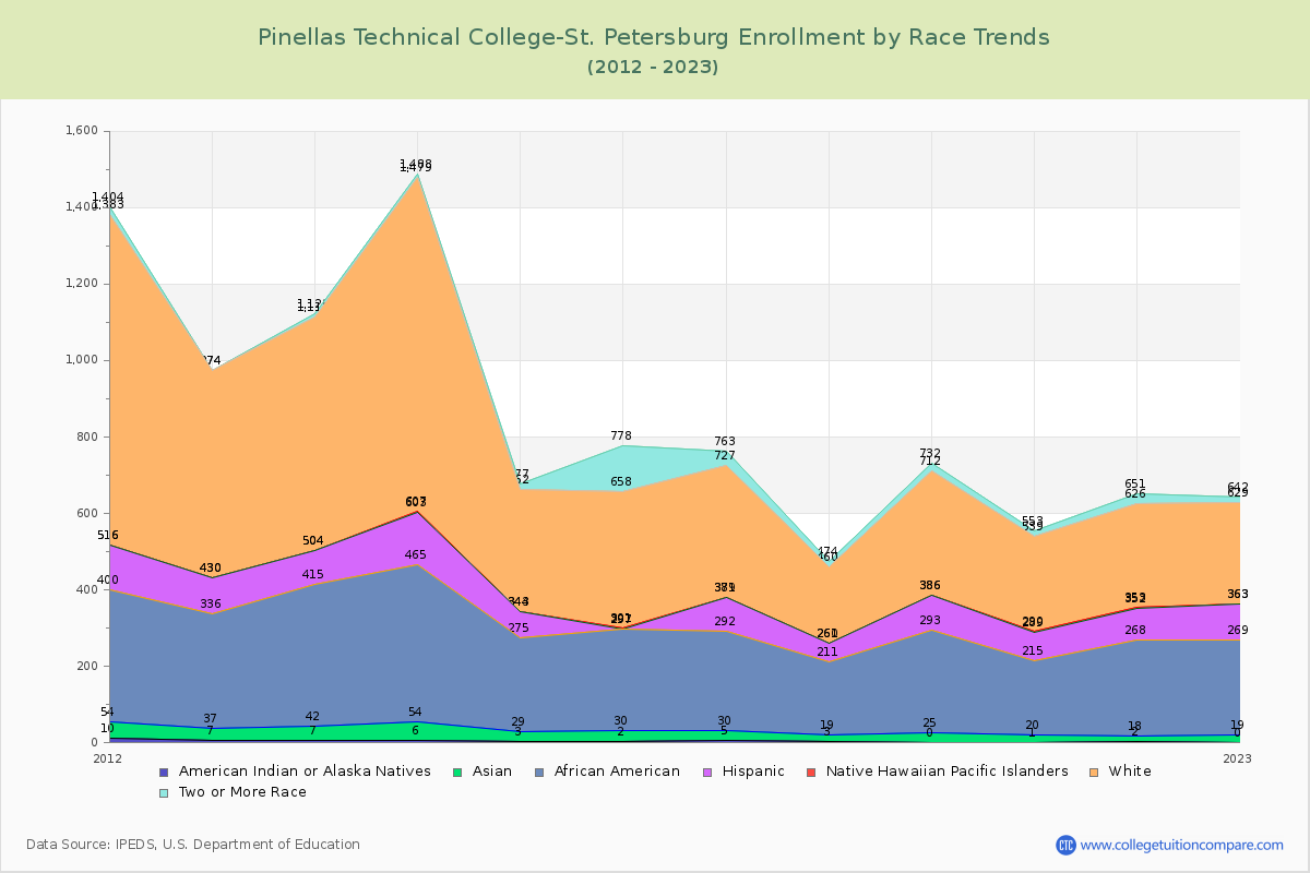 Pinellas Technical College-St. Petersburg Enrollment by Race Trends Chart
