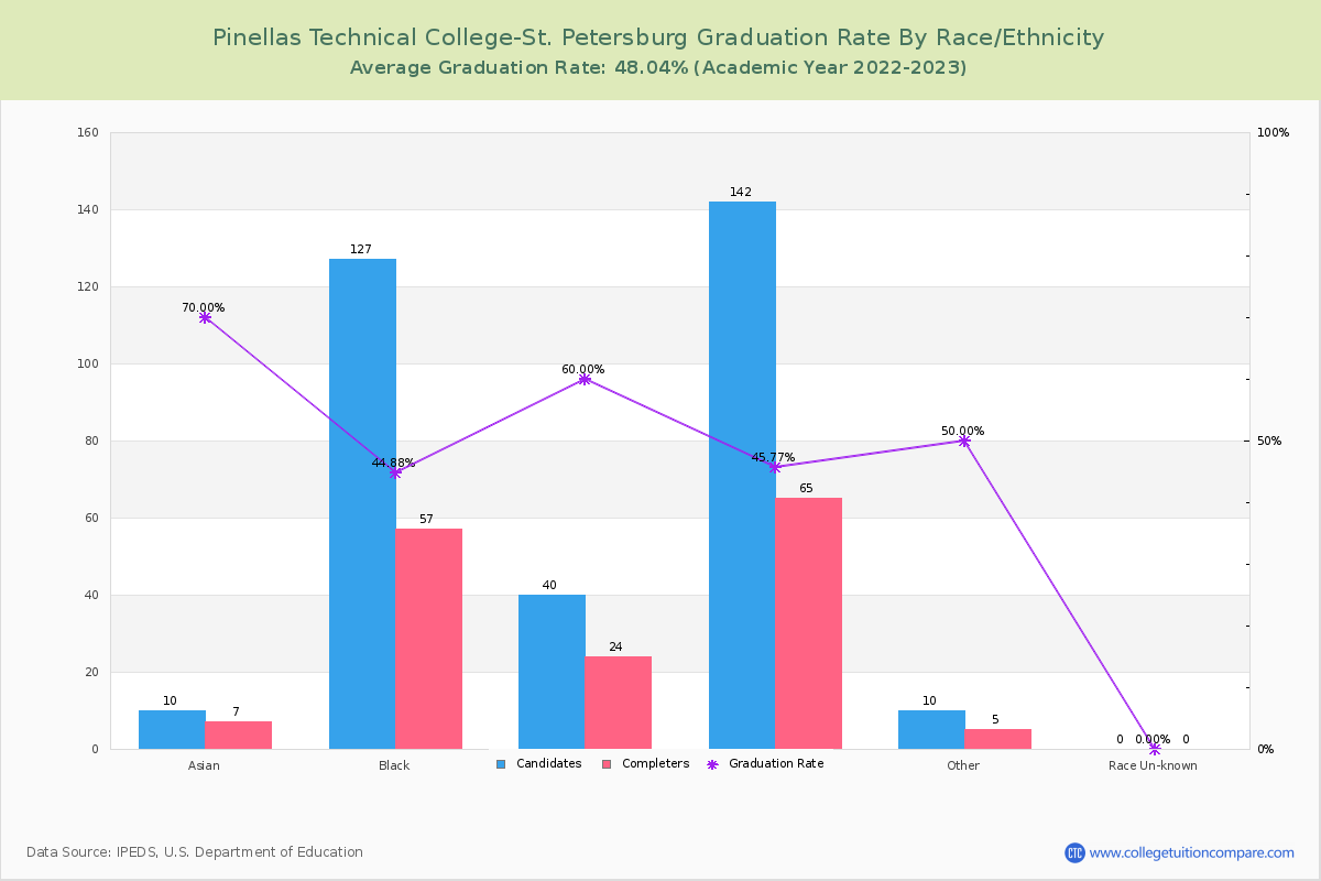 Pinellas Technical College-St. Petersburg graduate rate by race