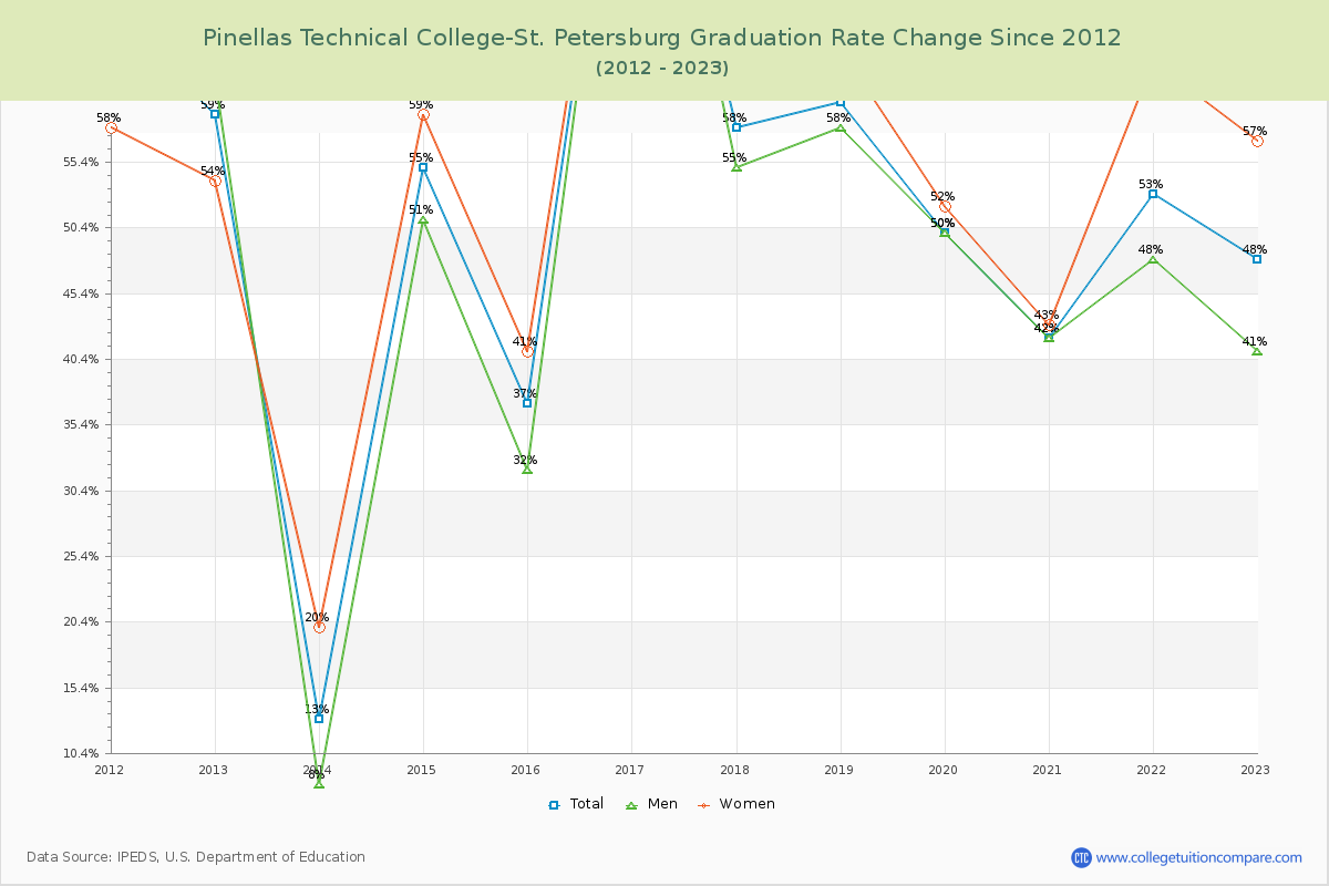 Pinellas Technical College-St. Petersburg Graduation Rate Changes Chart