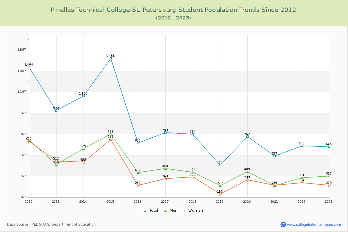 Pinellas Technical College-St. Petersburg Enrollment Trends Chart