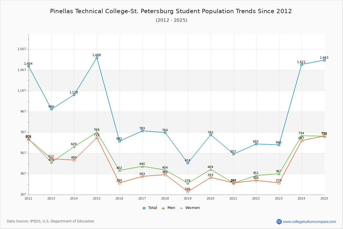 Pinellas Technical College-St. Petersburg Enrollment Trends Chart