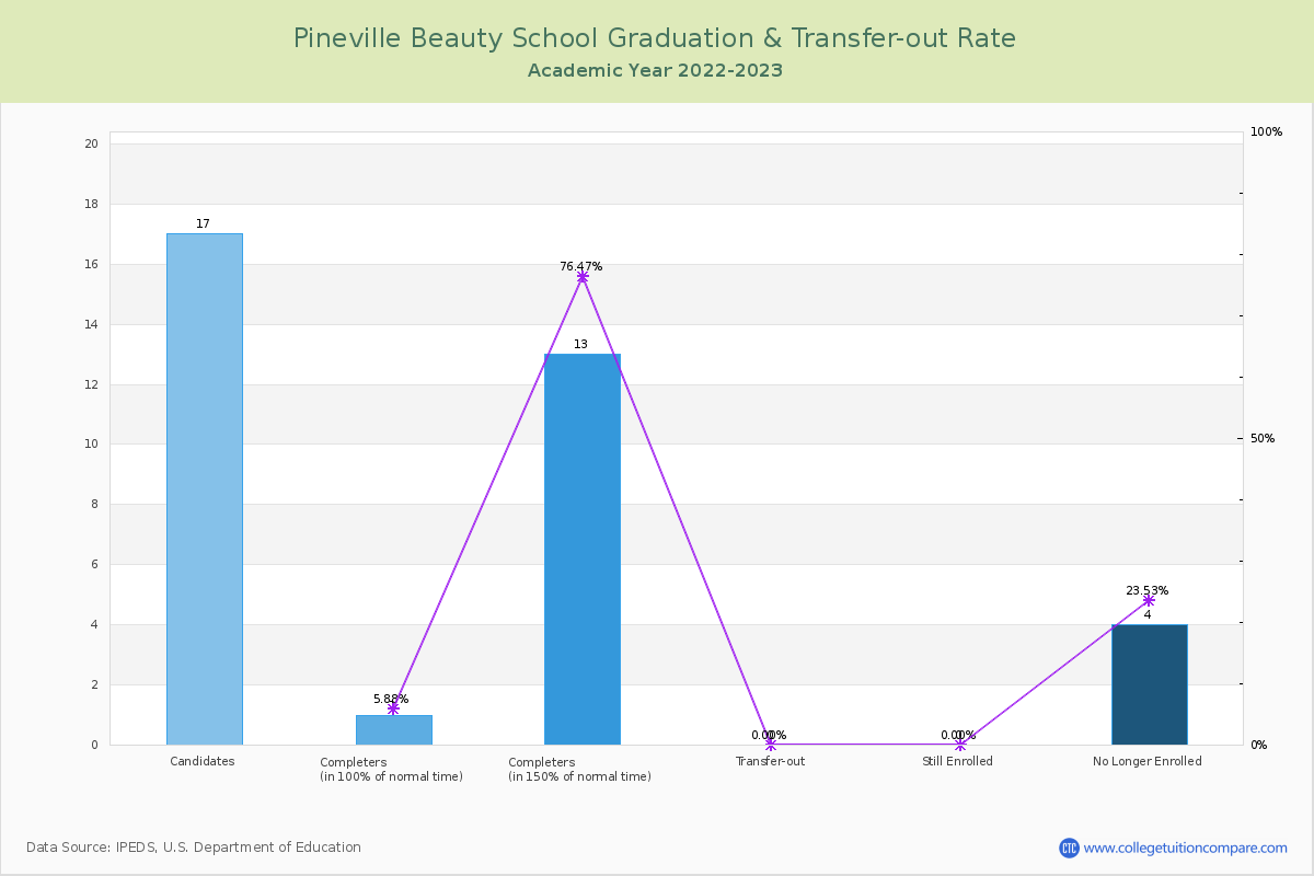 Pineville Beauty School graduate rate