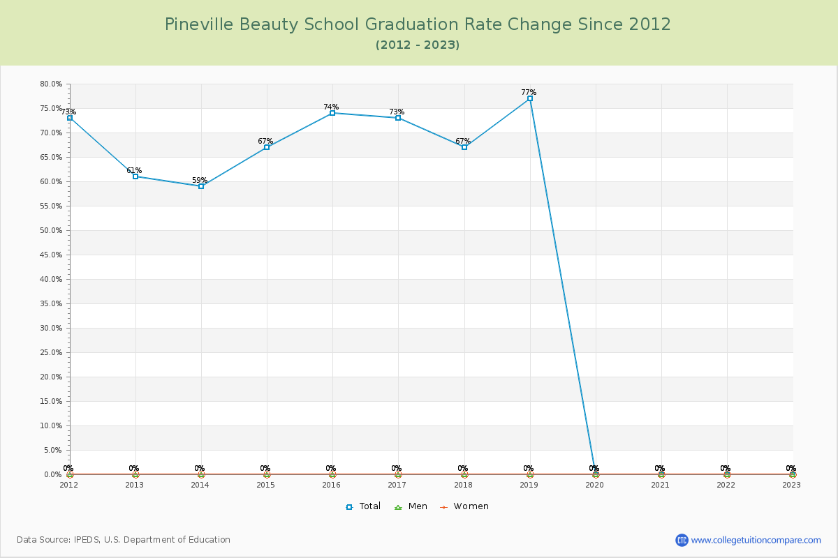 Pineville Beauty School Graduation Rate Changes Chart