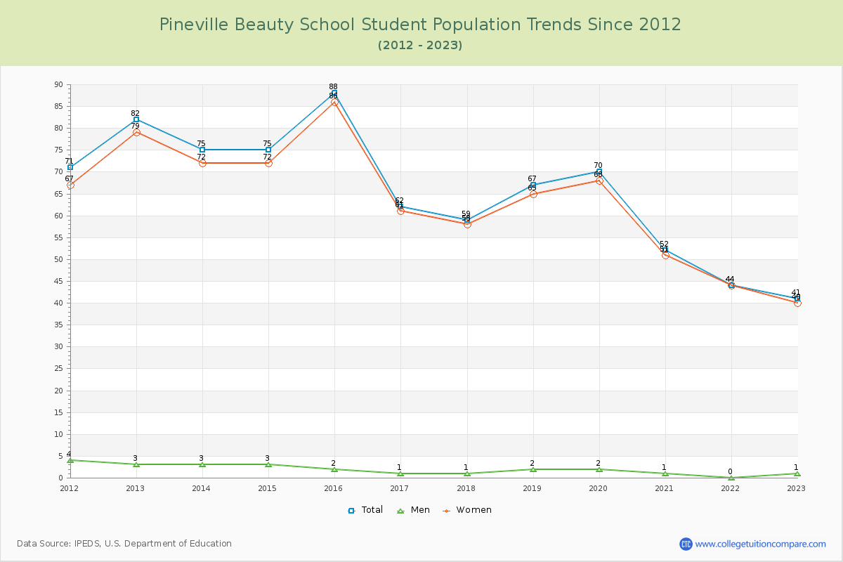 Pineville Beauty School Enrollment Trends Chart