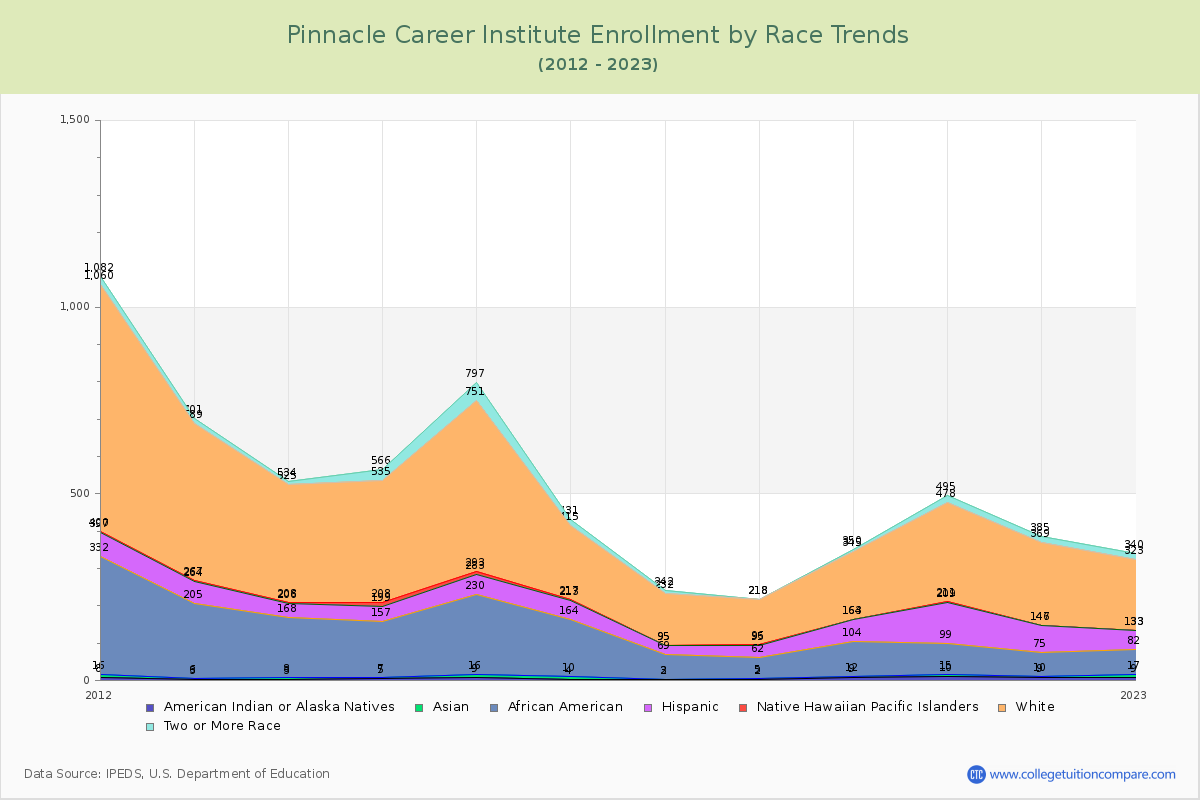 Pinnacle Career Institute Enrollment by Race Trends Chart