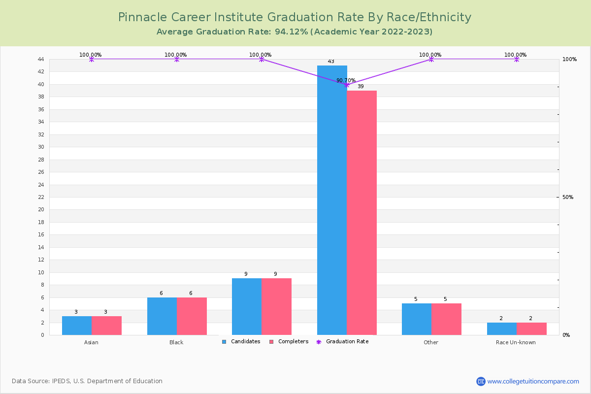 Pinnacle Career Institute graduate rate by race