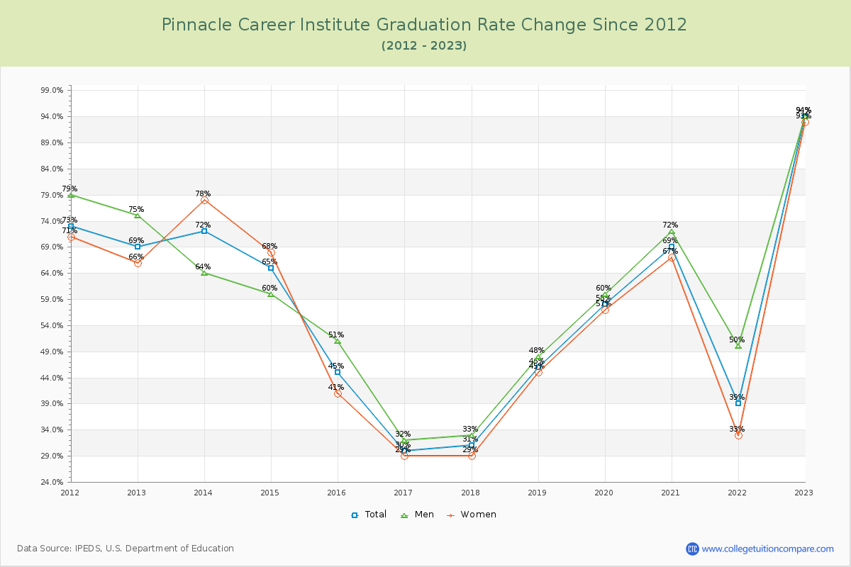 Pinnacle Career Institute Graduation Rate Changes Chart