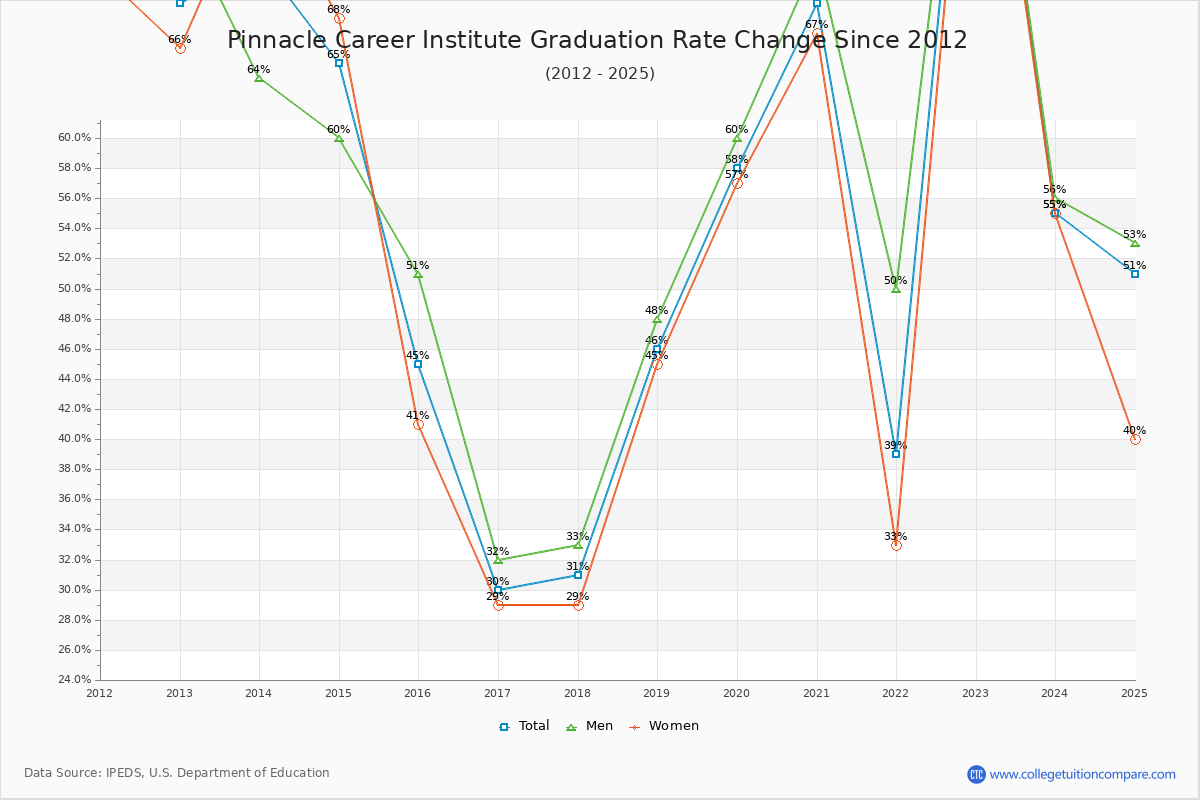 Pinnacle Career Institute Graduation Rate Changes Chart