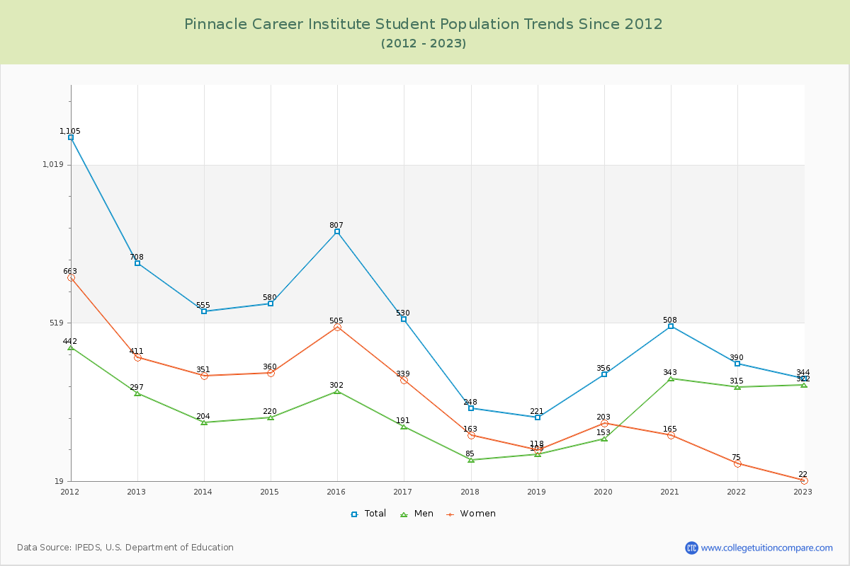 Pinnacle Career Institute Enrollment Trends Chart