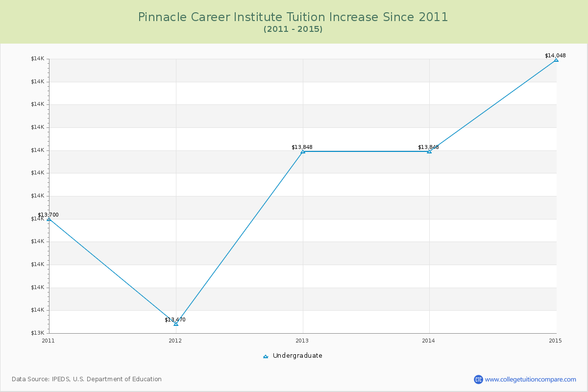 Pinnacle Career Institute Tuition & Fees Changes Chart