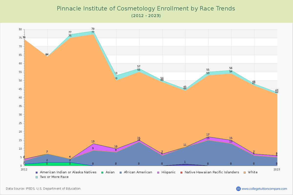 Pinnacle Institute of Cosmetology Enrollment by Race Trends Chart