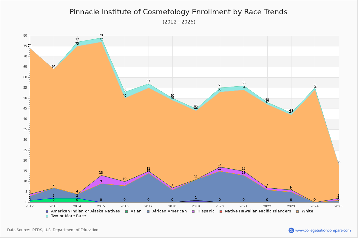 Pinnacle Institute of Cosmetology Enrollment by Race Trends Chart
