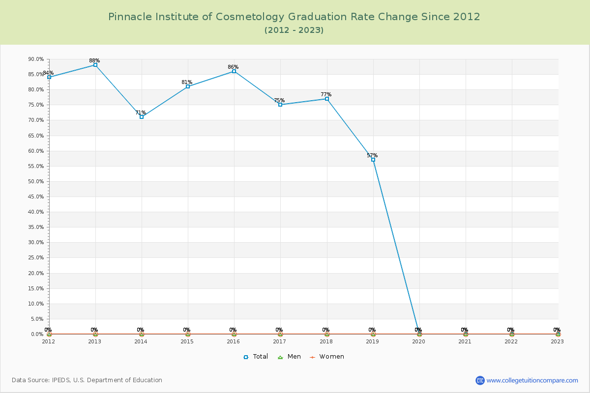 Pinnacle Institute of Cosmetology Graduation Rate Changes Chart