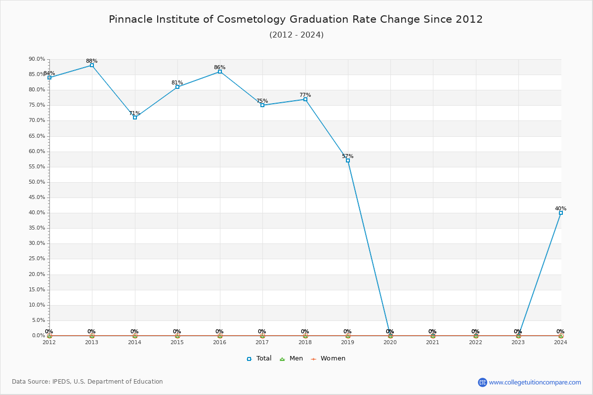 Pinnacle Institute of Cosmetology Graduation Rate Changes Chart