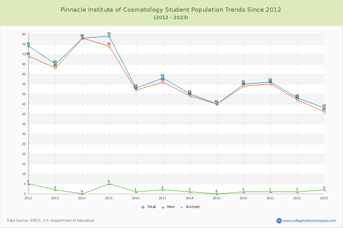 Pinnacle Institute of Cosmetology Enrollment Trends Chart