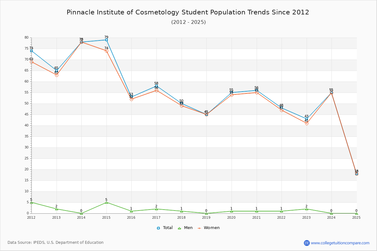 Pinnacle Institute of Cosmetology Enrollment Trends Chart