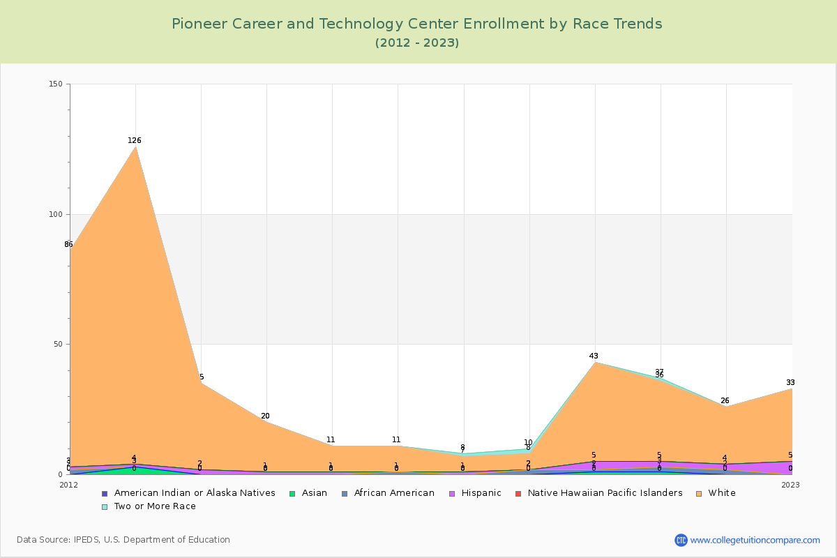 Pioneer Career and Technology Center Enrollment by Race Trends Chart