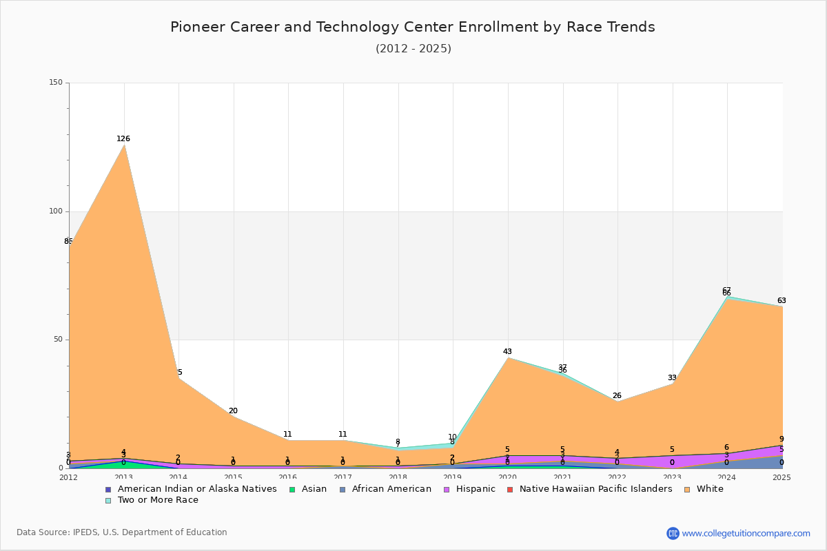 Pioneer Career and Technology Center Enrollment by Race Trends Chart