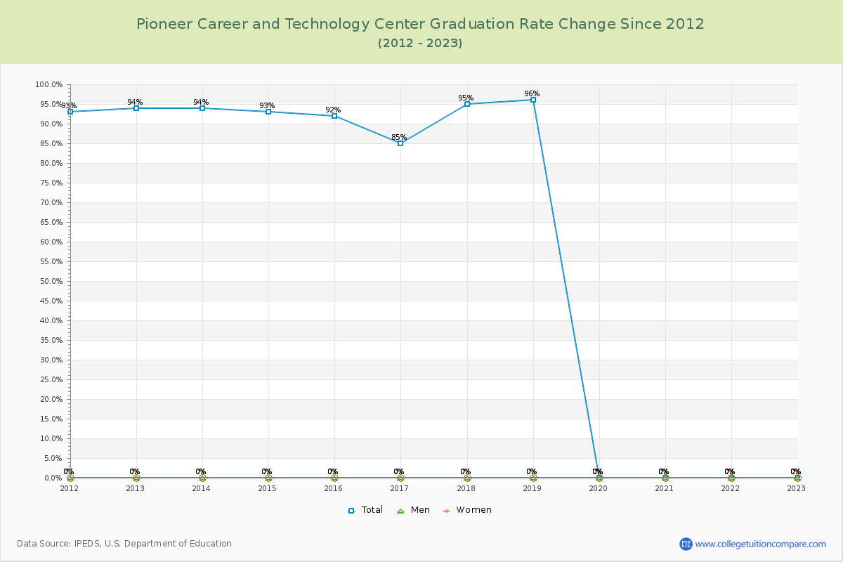 Pioneer Career and Technology Center Graduation Rate Changes Chart