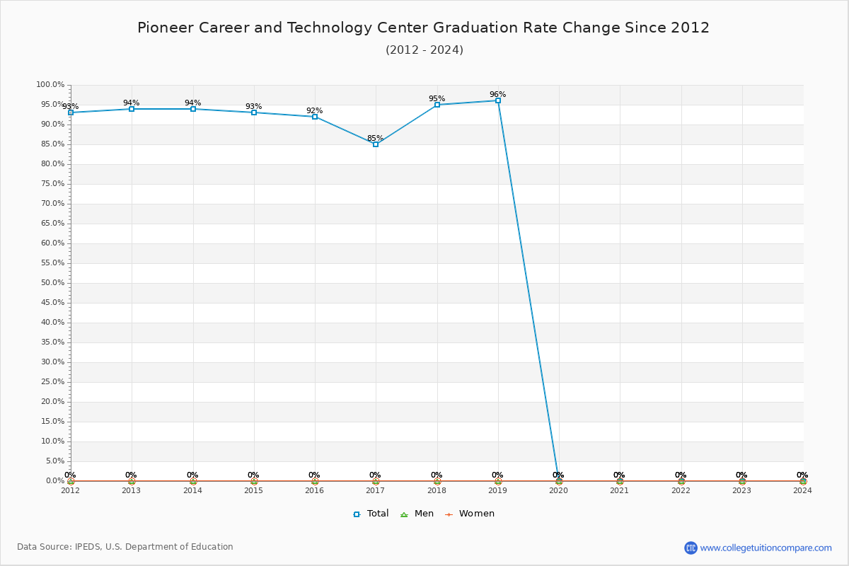 Pioneer Career and Technology Center Graduation Rate Changes Chart