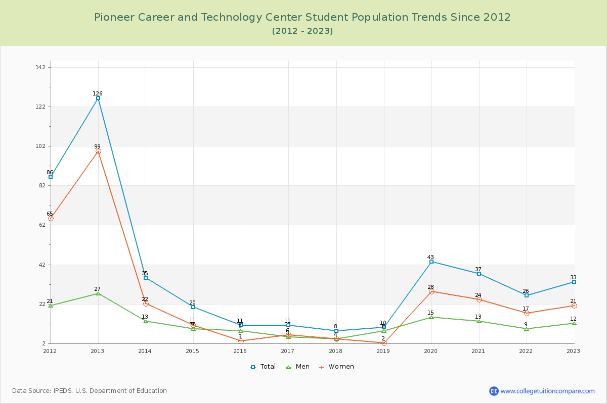 Pioneer Career and Technology Center Enrollment Trends Chart