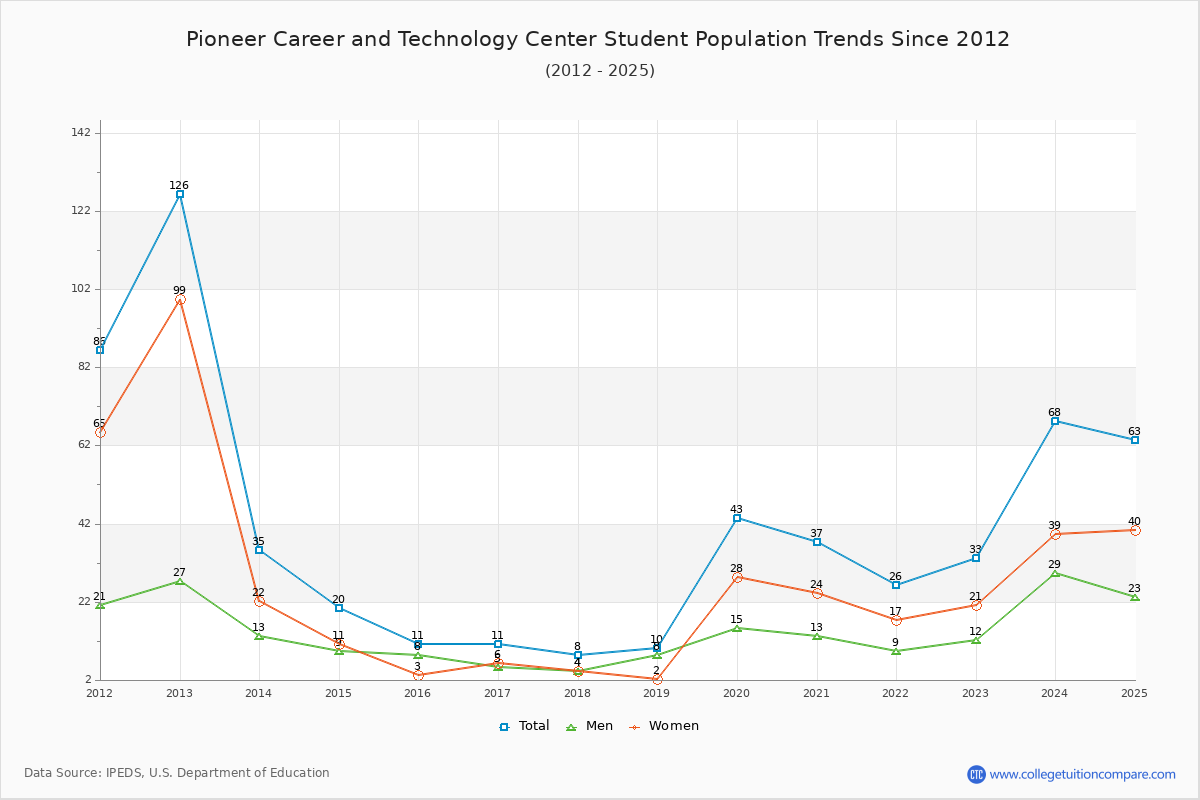Pioneer Career and Technology Center Enrollment Trends Chart