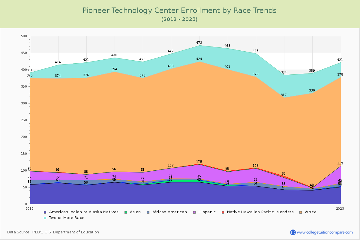 Pioneer Technology Center Enrollment by Race Trends Chart